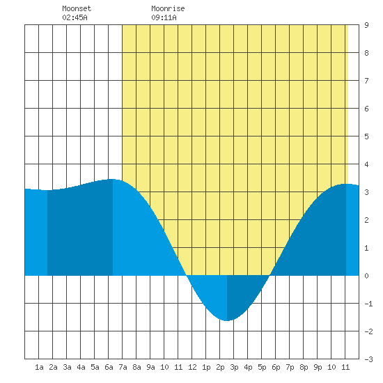 Otter Point tide chart for Tuesday, May 19, 2026