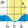 Otter Point tide chart for Friday, May 1, 2026