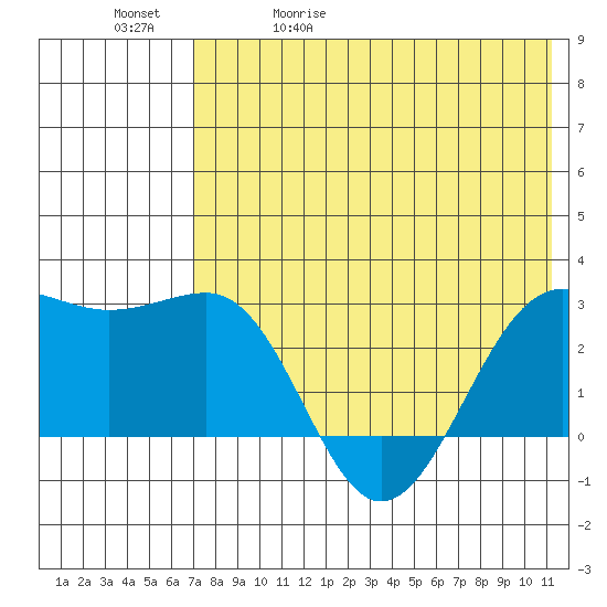 Otter Point tide chart for Wednesday, May 20, 2026