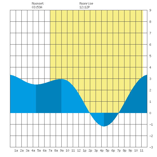 Otter Point tide chart for Thursday, May 21, 2026