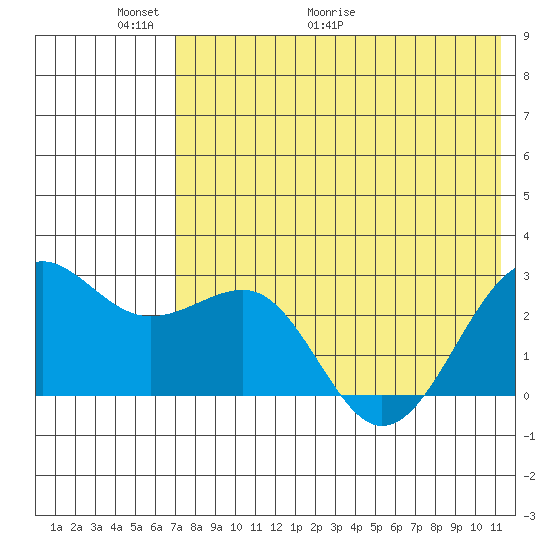 Otter Point tide chart for Friday, May 22, 2026