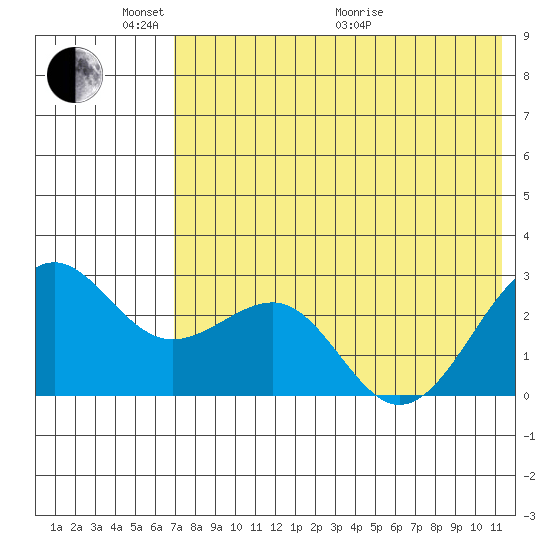 Otter Point tide chart for Saturday, May 23, 2026