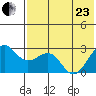 Otter Point tide chart for Saturday, May 23, 2026