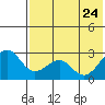 Otter Point tide chart for Sunday, May 24, 2026