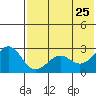 Otter Point tide chart for Monday, May 25, 2026
