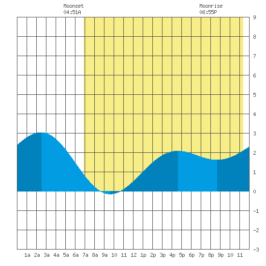 Otter Point tide chart for Tuesday, May 26, 2026