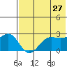 Otter Point tide chart for Wednesday, May 27, 2026
