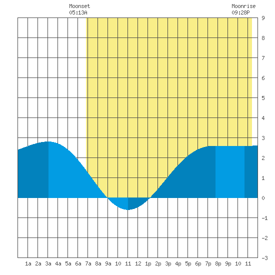 Otter Point tide chart for Thursday, May 28, 2026