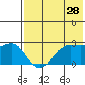 Otter Point tide chart for Thursday, May 28, 2026