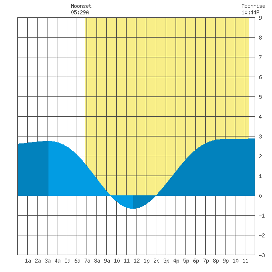 Otter Point tide chart for Friday, May 29, 2026