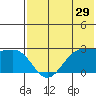 Otter Point tide chart for Friday, May 29, 2026