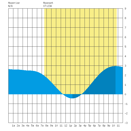 Otter Point tide chart for Saturday, May 2, 2026