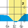 Otter Point tide chart for Saturday, May 2, 2026