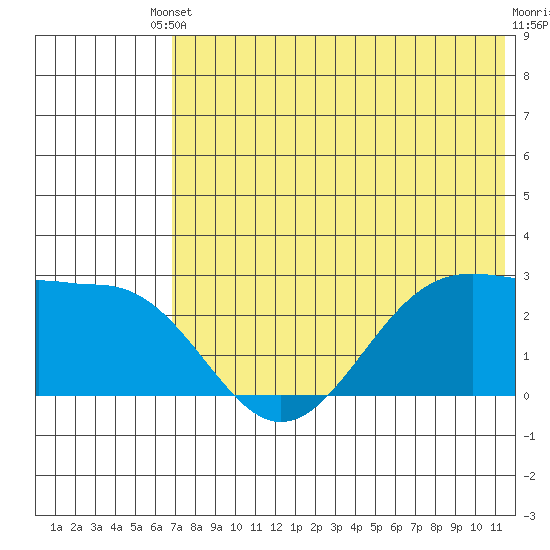 Otter Point tide chart for Saturday, May 30, 2026