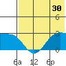 Otter Point tide chart for Saturday, May 30, 2026