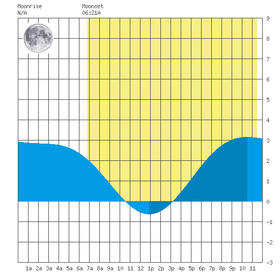Otter Point tide chart for Sunday, May 31, 2026