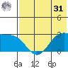 Otter Point tide chart for Sunday, May 31, 2026