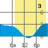 Otter Point tide chart for Sunday, May 3, 2026