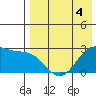 Otter Point tide chart for Monday, May 4, 2026