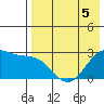 Otter Point tide chart for Tuesday, May 5, 2026
