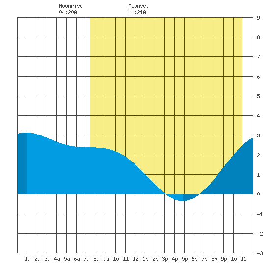 Otter Point tide chart for Thursday, May 7, 2026