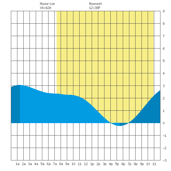Otter Point tide chart for Friday, May 8, 2026