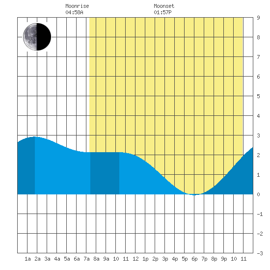 Otter Point tide chart for Saturday, May 9, 2026