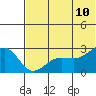 Otter Point tide chart for Wednesday, June 10, 2026