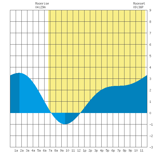 Otter Point tide chart for Friday, June 12, 2026