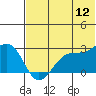 Otter Point tide chart for Friday, June 12, 2026