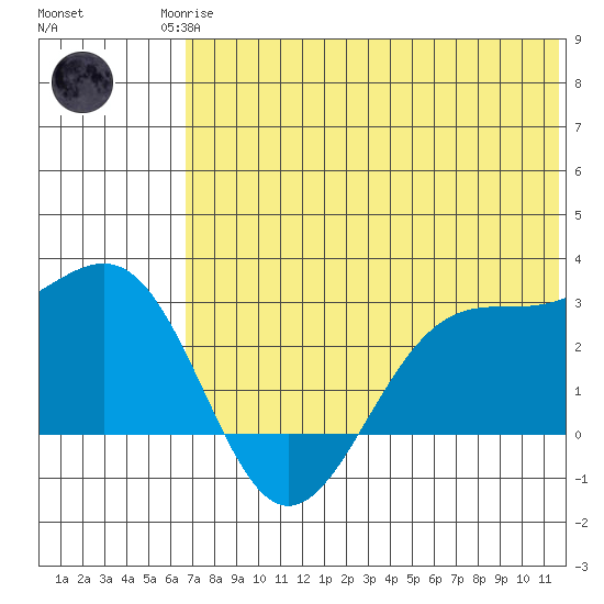 Otter Point tide chart for Sunday, June 14, 2026