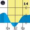 Otter Point tide chart for Sunday, June 14, 2026