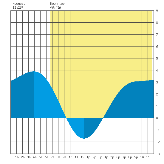 Otter Point tide chart for Monday, June 15, 2026