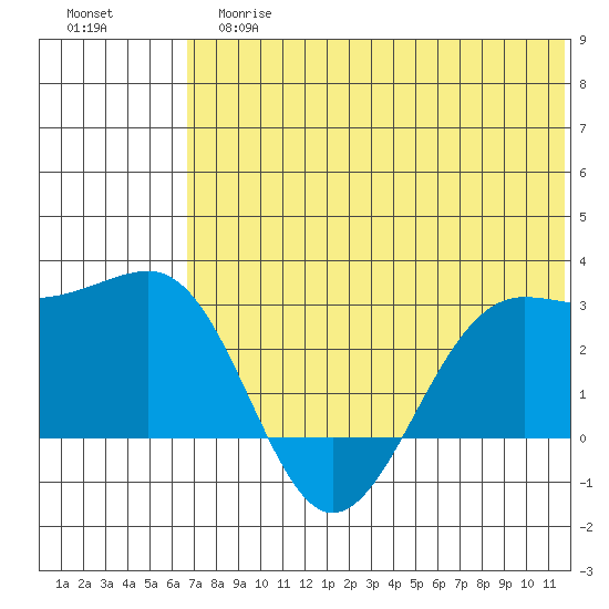 Otter Point tide chart for Tuesday, June 16, 2026