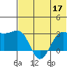 Otter Point tide chart for Wednesday, June 17, 2026