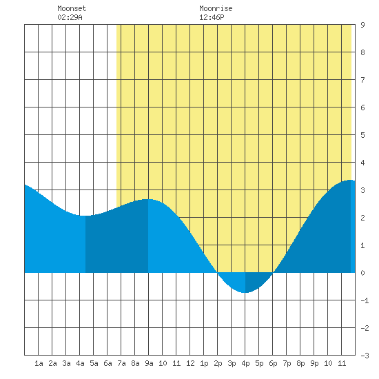 Otter Point tide chart for Friday, June 19, 2026