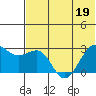 Otter Point tide chart for Friday, June 19, 2026