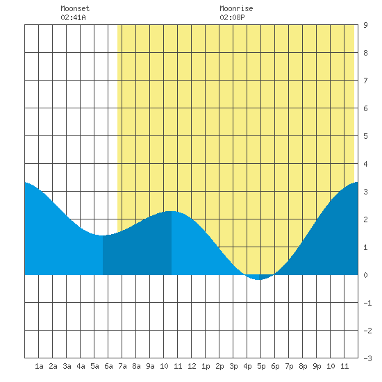 Otter Point tide chart for Saturday, June 20, 2026