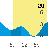 Otter Point tide chart for Saturday, June 20, 2026