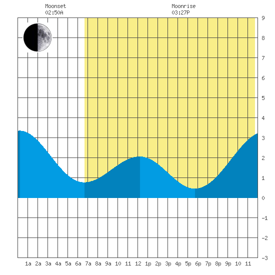 Otter Point tide chart for Sunday, June 21, 2026