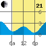 Otter Point tide chart for Sunday, June 21, 2026