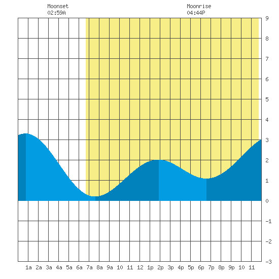 Otter Point tide chart for Monday, June 22, 2026
