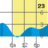Otter Point tide chart for Tuesday, June 23, 2026