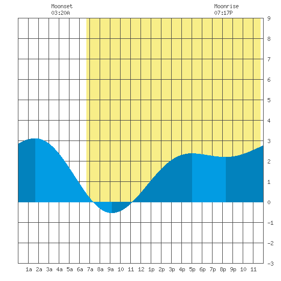 Otter Point tide chart for Wednesday, June 24, 2026