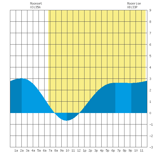 Otter Point tide chart for Thursday, June 25, 2026