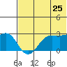 Otter Point tide chart for Thursday, June 25, 2026