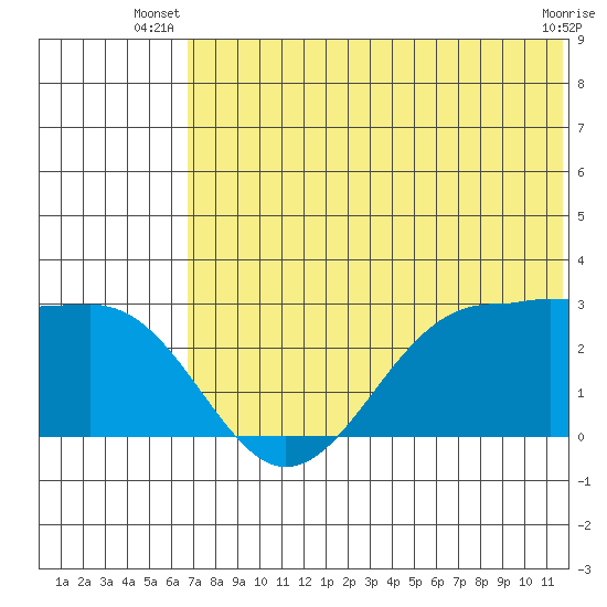 Otter Point tide chart for Saturday, June 27, 2026
