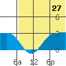Otter Point tide chart for Saturday, June 27, 2026