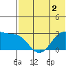 Otter Point tide chart for Tuesday, June 2, 2026