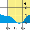 Otter Point tide chart for Thursday, June 4, 2026